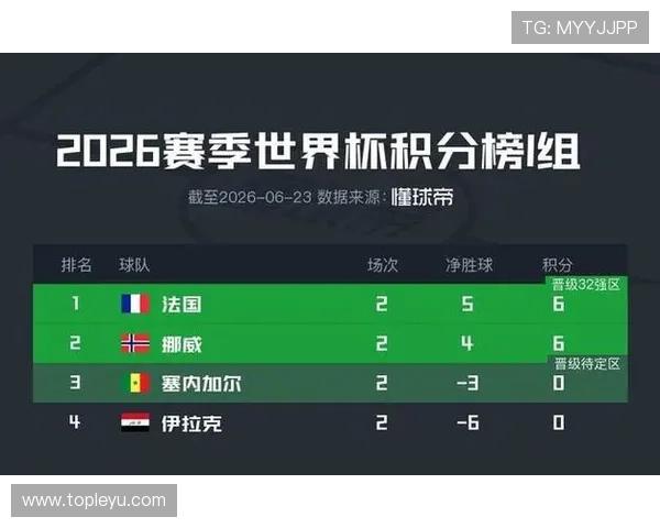 世界杯I组重要节点：法国挪威双双两连胜提前拉开差距